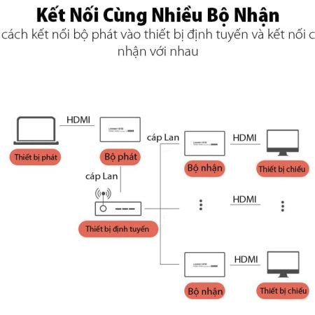 Bộ khuếch đại HDMI 150m Ugreen 70438 (cục nhận)