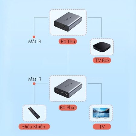Bộ khuếch đại HDMI 150m Ugreen 70438