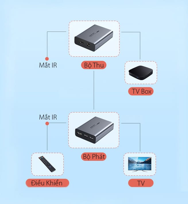 Bộ khuếch đại HDMI 150m Ugreen 70438 (cục nhận)