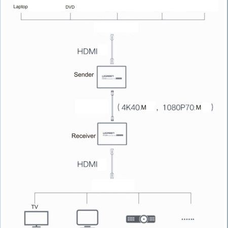 Bộ khuếch đại HDMI 40m qua cáp mạng hỗ trợ 4K Ugreen 50999