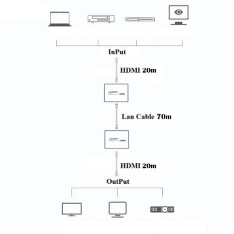 Bộ khuếch đại HDMI 70m qua cáp mạng Ugreen 20519