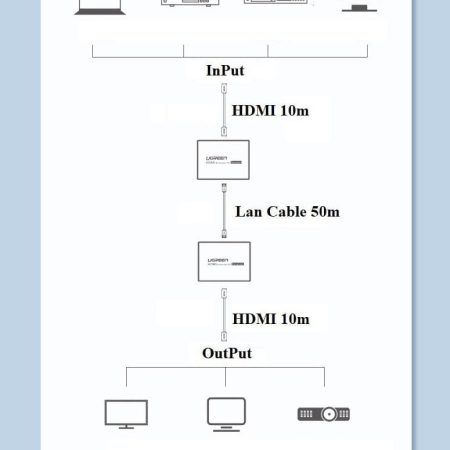 Bộ chuyển tín hiệu HDMI qua cáp mạng 50m Ugreen 90811EU