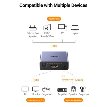 Bộ tách tín hiệu HDMI ra HDMI và Audio Ugreen 60649