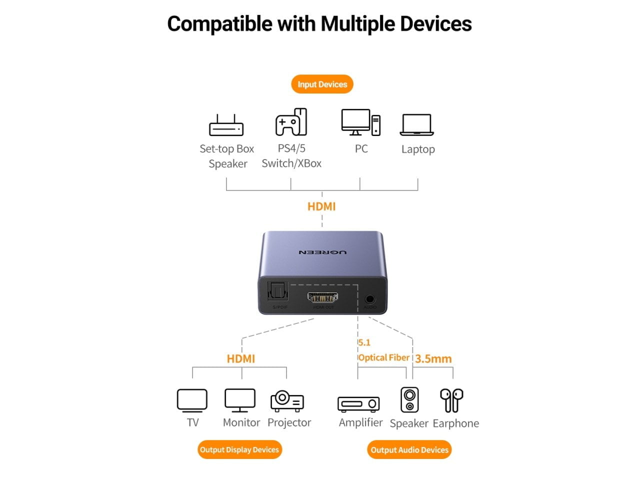Bộ tách tín hiệu HDMI ra HDMI và Audio Ugreen 60649