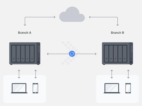 thiet-bi-luu-tru-nas-synology-ds15228 Thiết bị lưu trữ NAS Synology DS1522+ 2