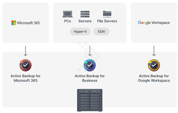 thiet bi luu tru synology - chien luoc sao luu 3 2 1