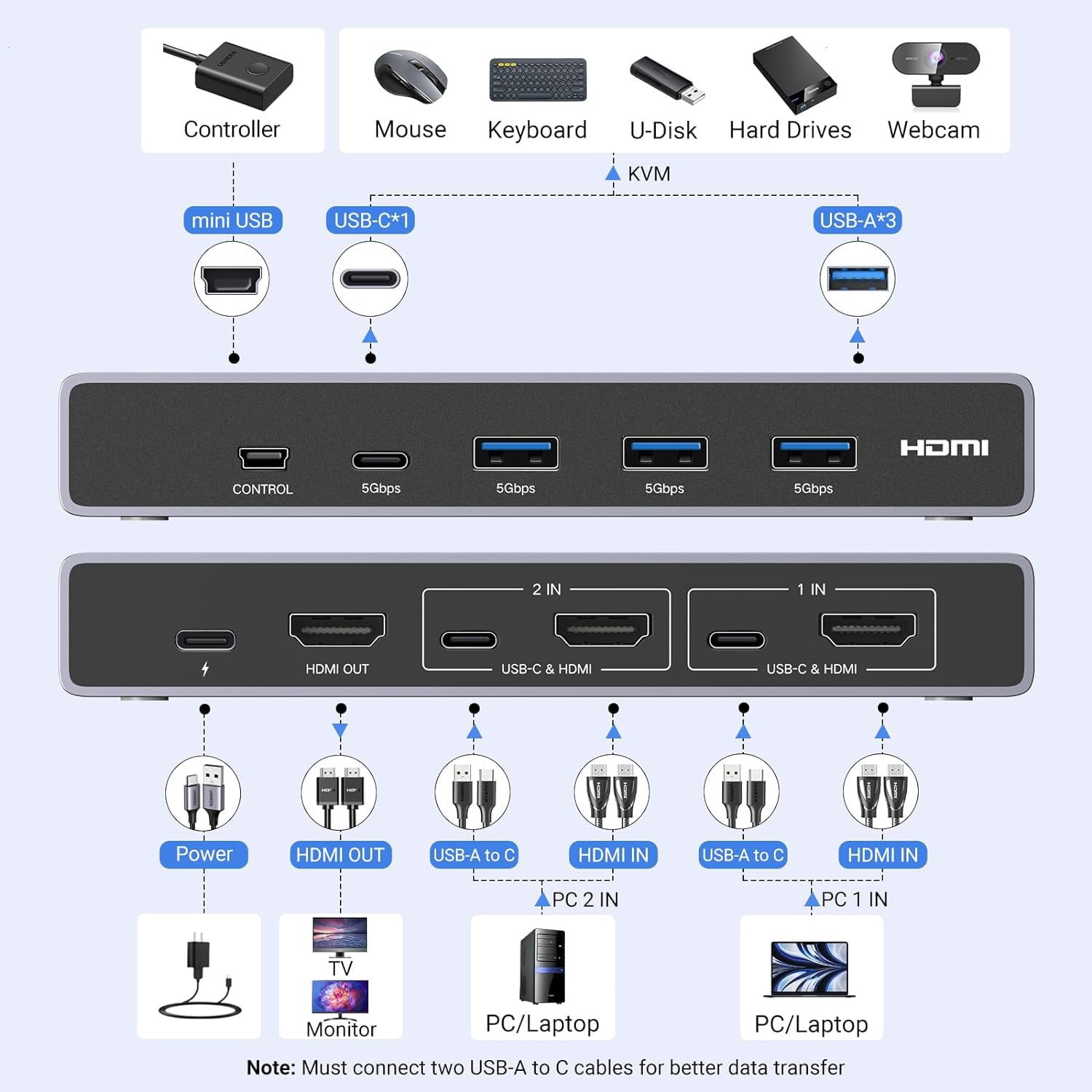 Bộ gộp HDMI 2 vào 1 ra màu đen hỗ trợ KVM 8K Ugreen 25961