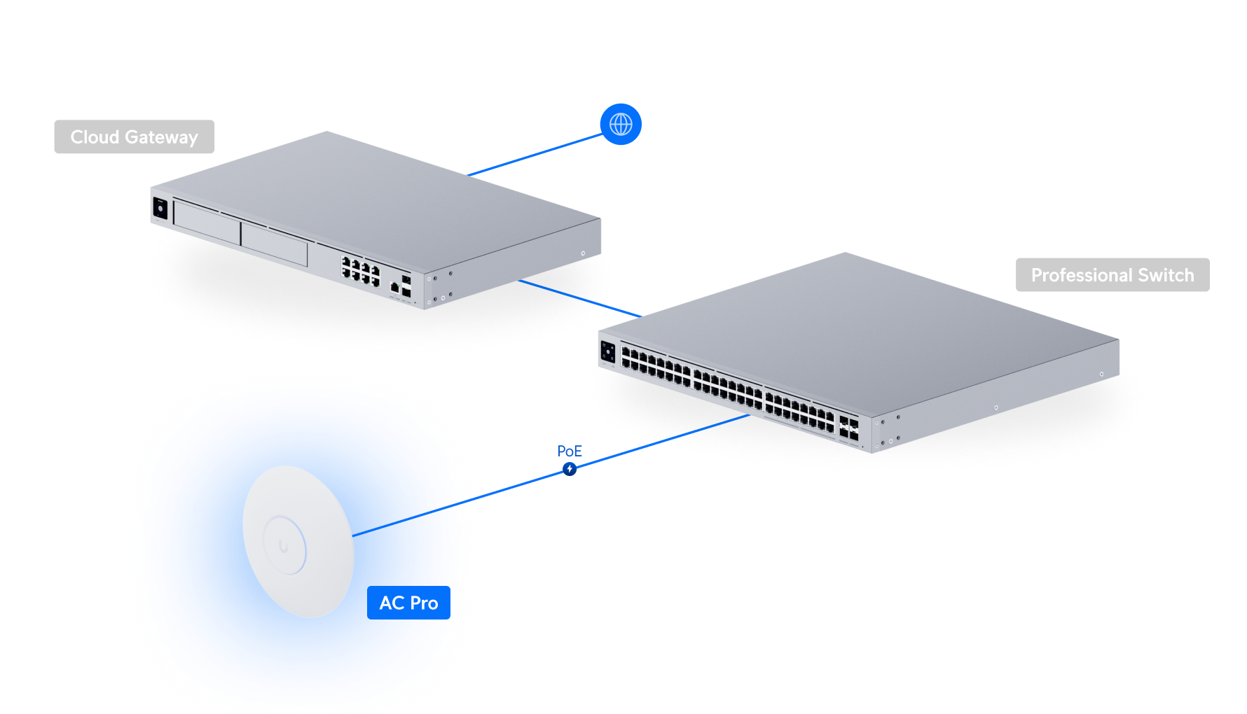 Access Point WiFi 5 Ubiquiti UniFi UAP-AC-PRO (2.4GHz 450Mbps+5GHz 1300Mbps+2 cổng Gigabit Ethernet+chuẩn 802.11ac+802.3af/at PoE)