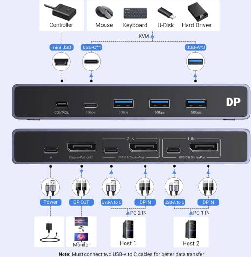 Bộ chuyển mạch KVM Switch DP 2 vào 1 Ugreen 25962 (hỗ trợ 8k@60Hz)