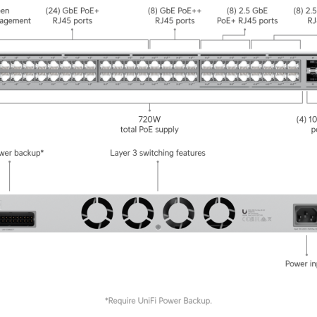 Switch UniFi USW-Pro-Max-48-PoE (Switch PoE Layer 3 Enterprise, 16 cổng 2.5G PoE+, 32 cổng Gigabit PoE+/PoE++, 4 cổng SFP+ 10G, Công suất PoE 720W)