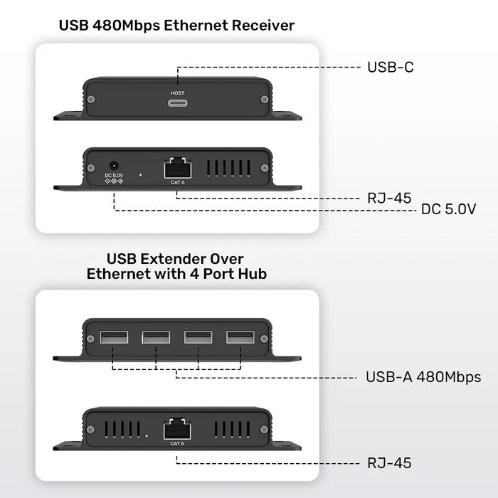 Bộ mở rộng USB qua LAN 150M UNITEK U1222ABK01-EU (4 cổng USB, 480Mbps)