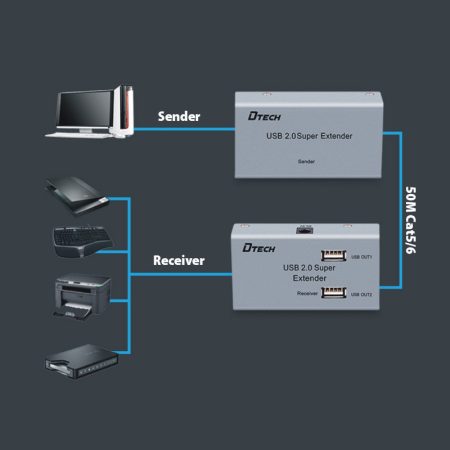 Bộ mở rộng USB 2.0 qua LAN 50m Dtech DT-7014A (4 cổng, 480Mbps)