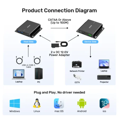 Bộ mở rộng USB qua LAN 100M 7 in 1 UNITEK U1337BBK01-US