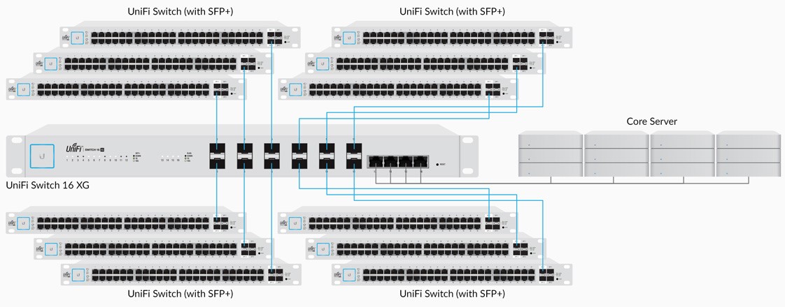 Switch 16 cổng 10Gb Unifi US 16 XG 8