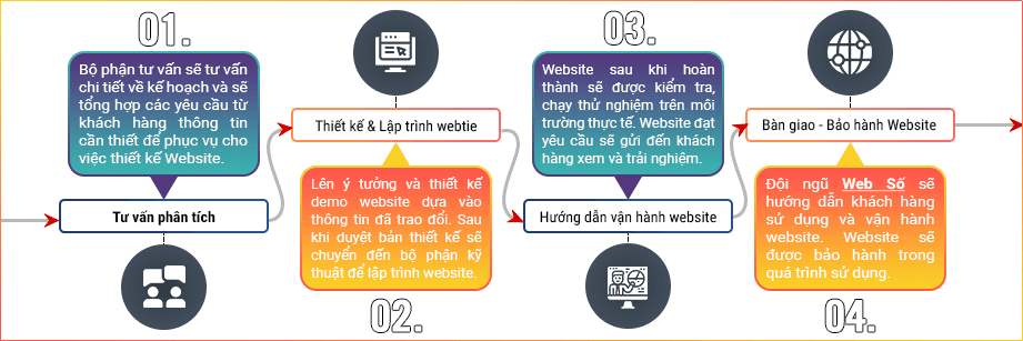 Quy trình làm việc của dịch vụ thiết kế website