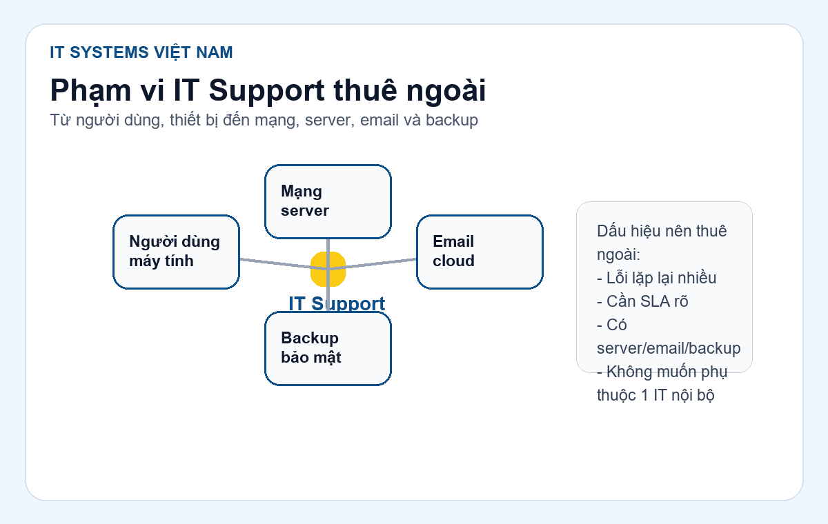Dịch vụ IT Support là gì? Khi nào doanh nghiệp nên thuê ngoài? 1 Sơ đồ phạm vi dịch vụ IT Support thuê ngoài cho doanh nghiệp