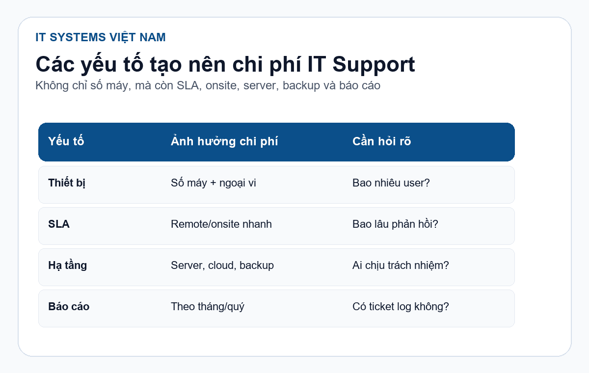 Chi phí thuê IT Support cho công ty 20-50 nhân sự 1 Bảng các yếu tố ảnh hưởng chi phí thuê IT Support cho công ty 20-50 nhân sự