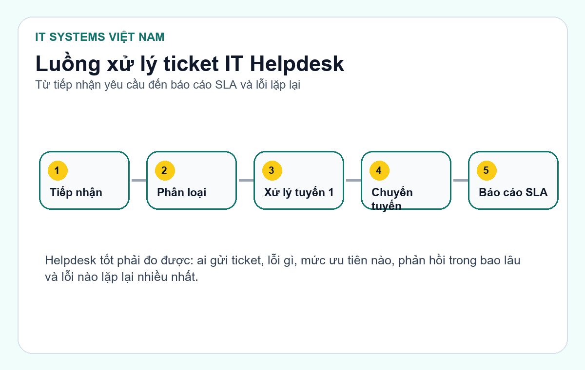 Sơ đồ quy trình xử lý ticket IT Helpdesk theo SLA