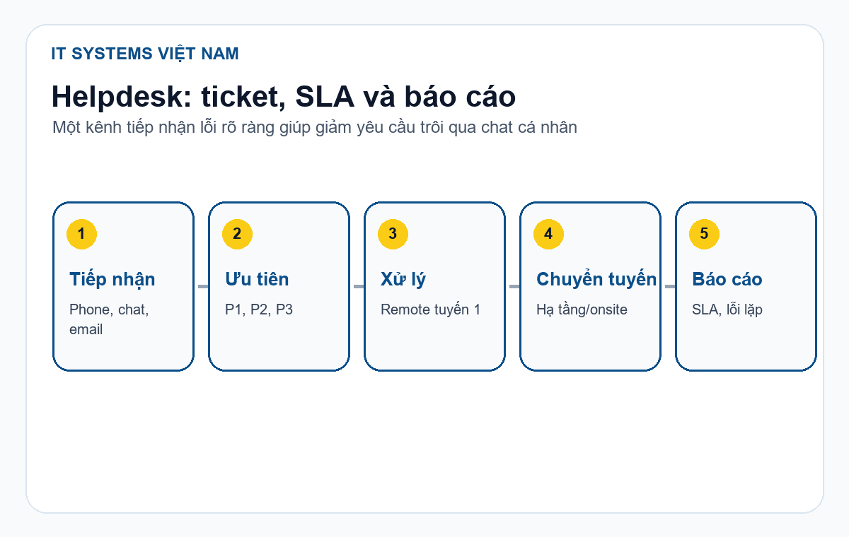 Mô hình IT Helpdesk theo ticket SLA chuyển tuyến và báo cáo lỗi lặp lại