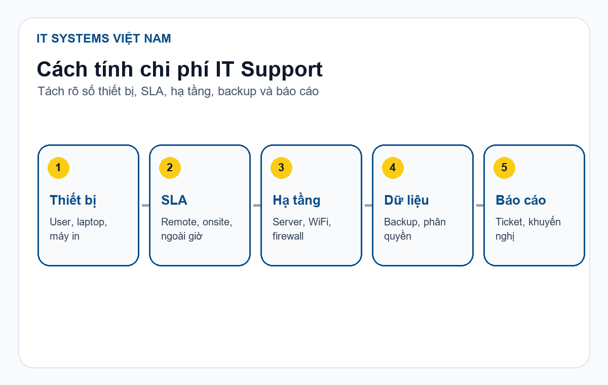 Chi phí thuê IT Support cho công ty 20-50 nhân sự 2 Luồng ra quyết định chi phí IT Support theo thiết bị SLA hạ tầng dữ liệu và báo cáo