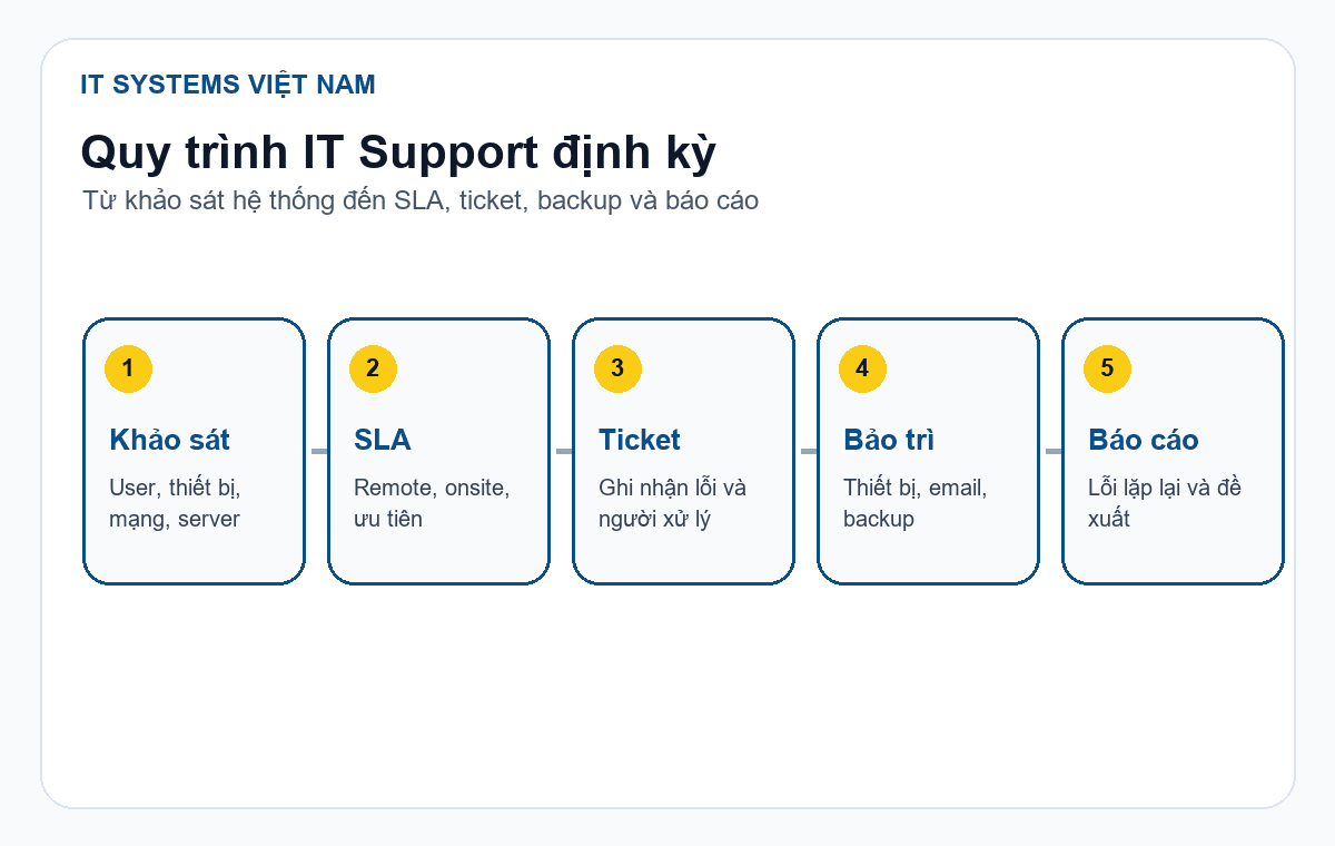 Dịch vụ IT Support là gì? Khi nào doanh nghiệp nên thuê ngoài? 2 Quy trình IT Support định kỳ gồm khảo sát SLA ticket bảo trì và báo cáo