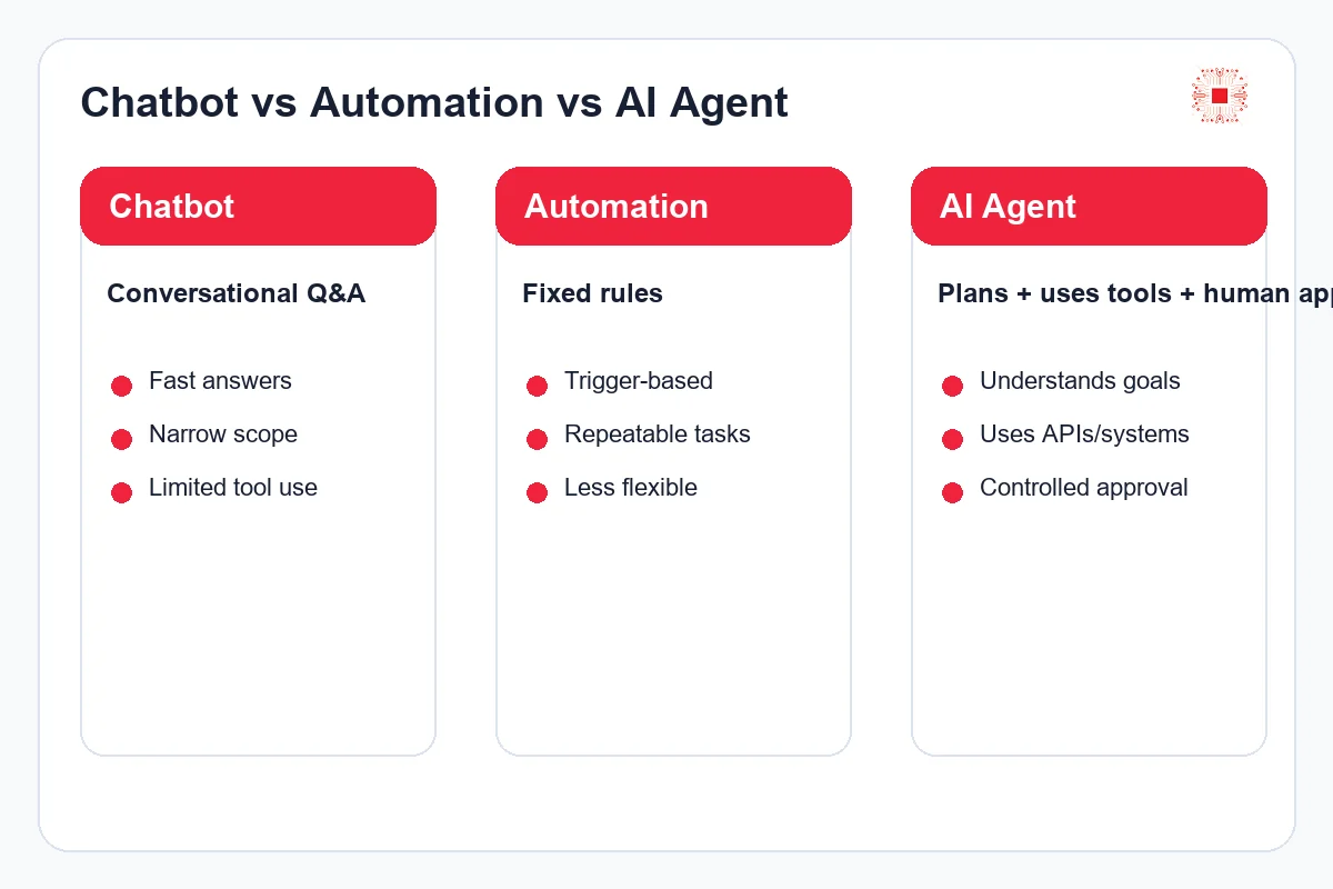 What Is an AI Agent for Business? How It Differs from Chatbots and Automation comparison visual