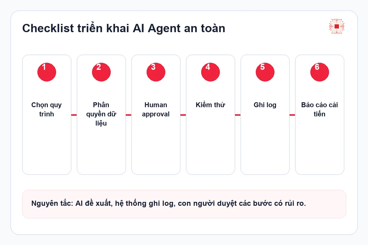 AI Agent cho doanh nghiệp là gì? Khác gì chatbot và automation? 2 AI Agent cho doanh nghiệp là gì? Khác gì chatbot và automation? implementation checklist