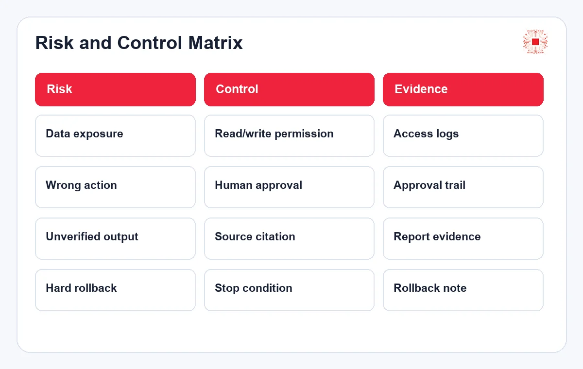 Safe AI Agent Implementation Checklist for Businesses 2 Risk and control matrix for AI Agent implementation
