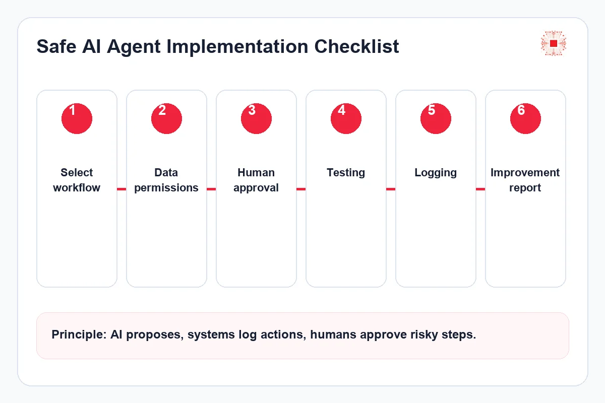 What Is an AI Agent for Business? How It Differs from Chatbots and Automation implementation checklist