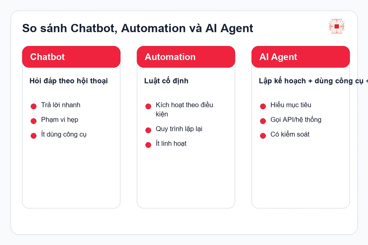 AI Agent cho doanh nghiệp là gì? Khác gì chatbot và automation? 1 AI Agent cho doanh nghiệp là gì? Khác gì chatbot và automation? comparison visual