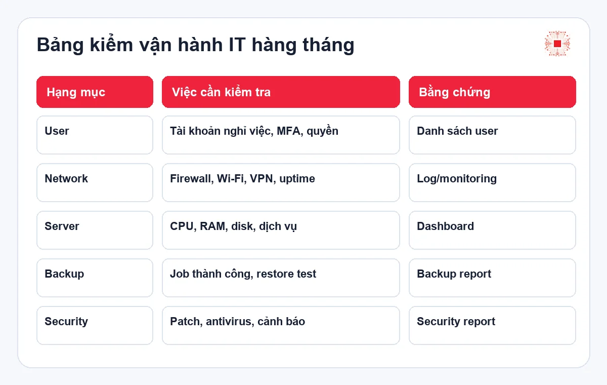 Quản trị hệ thống IT là gì? Doanh nghiệp cần quản trị những hạng mục nào? 2 Bảng kiểm vận hành IT hàng tháng cho doanh nghiệp SME