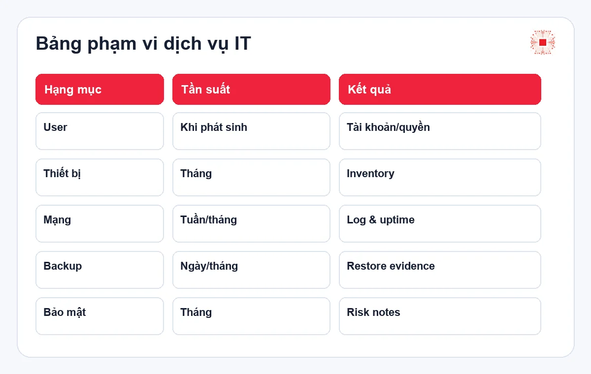 Dịch vụ quản trị hệ thống IT cho doanh nghiệp gồm những việc gì? 2 Bảng phạm vi dịch vụ quản trị hệ thống IT