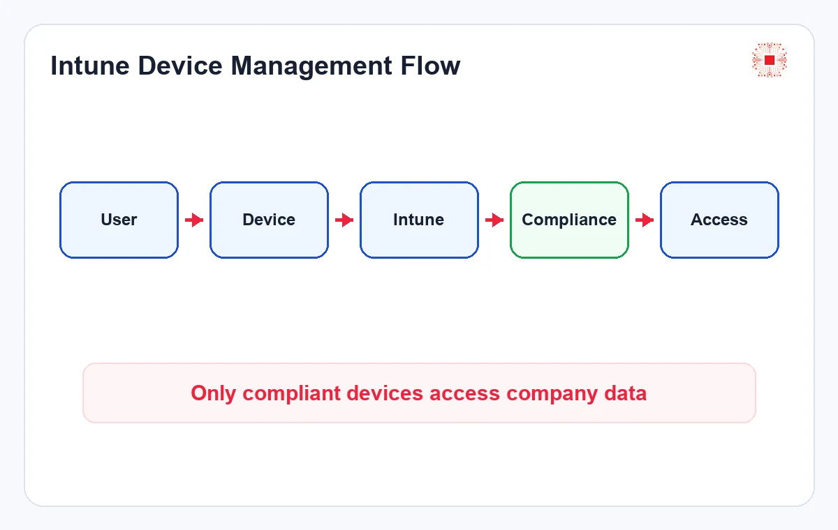 What Is Microsoft Intune? When Should SMEs Use It for Device Management? 1 Microsoft Intune device management flow for SMEs