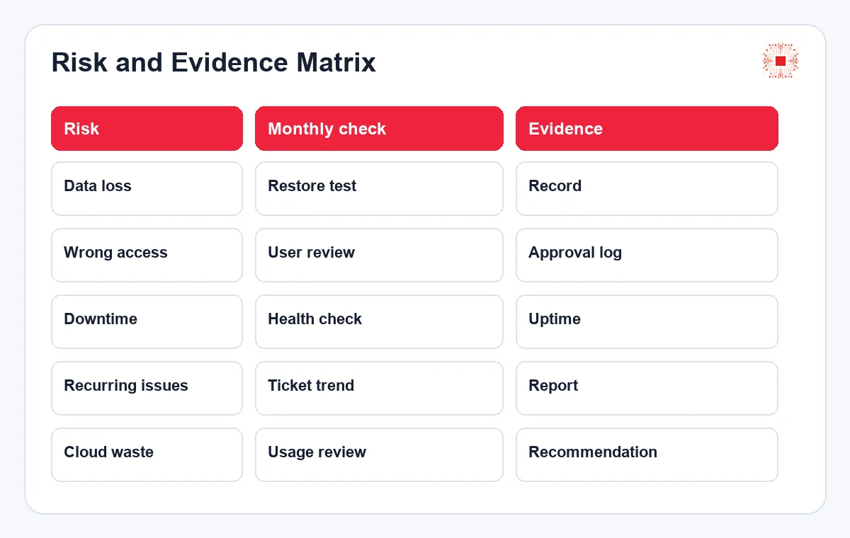 Monthly IT System Administration Checklist for SMEs 2 Risk and evidence matrix for monthly IT administration