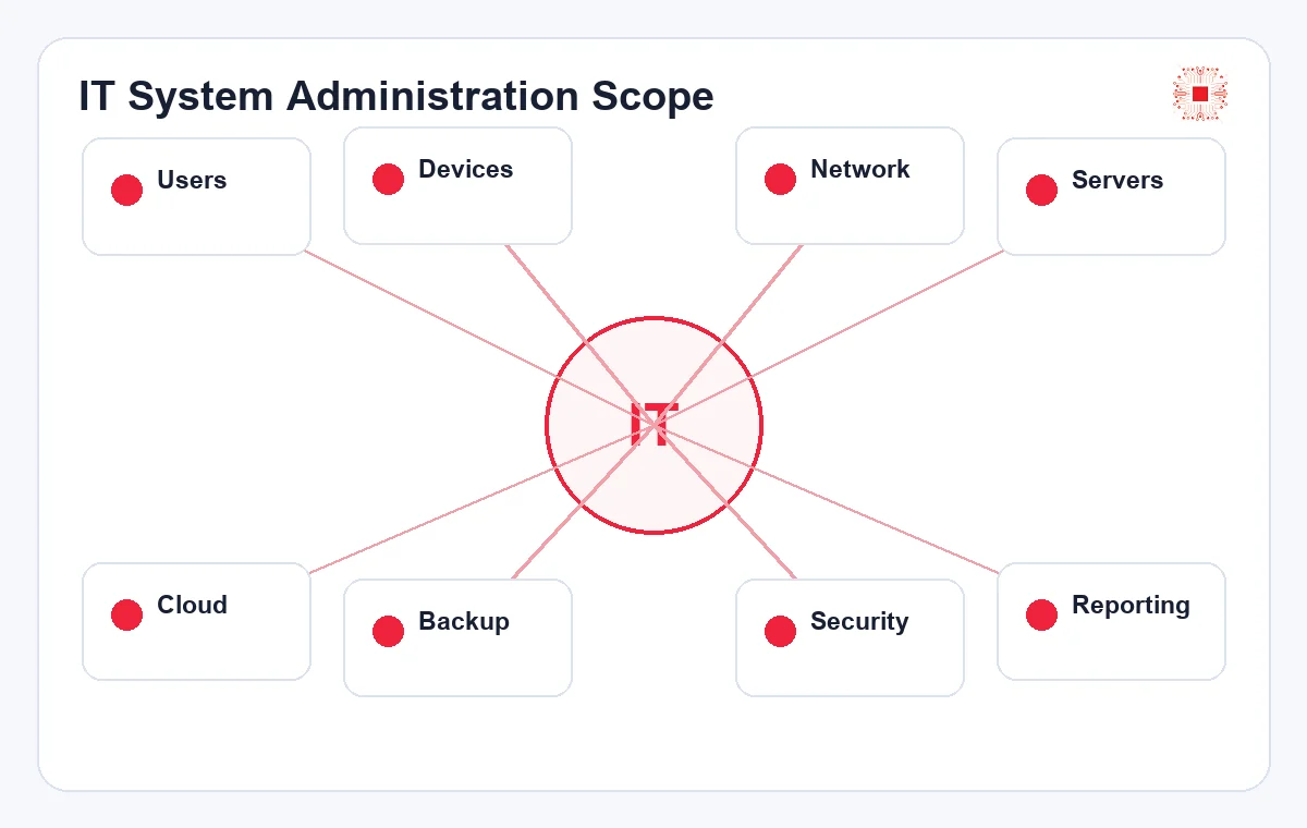 What Is IT System Administration for Businesses? 1 IT system administration scope covering users, devices, network, servers, cloud, backup, security and reporting