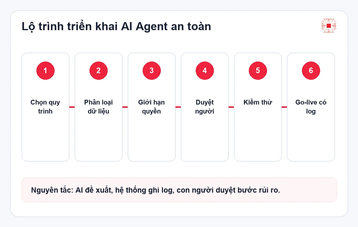 Checklist triển khai AI Agent an toàn cho doanh nghiệp 1 Lộ trình triển khai AI Agent an toàn có phân quyền, kiểm thử và log