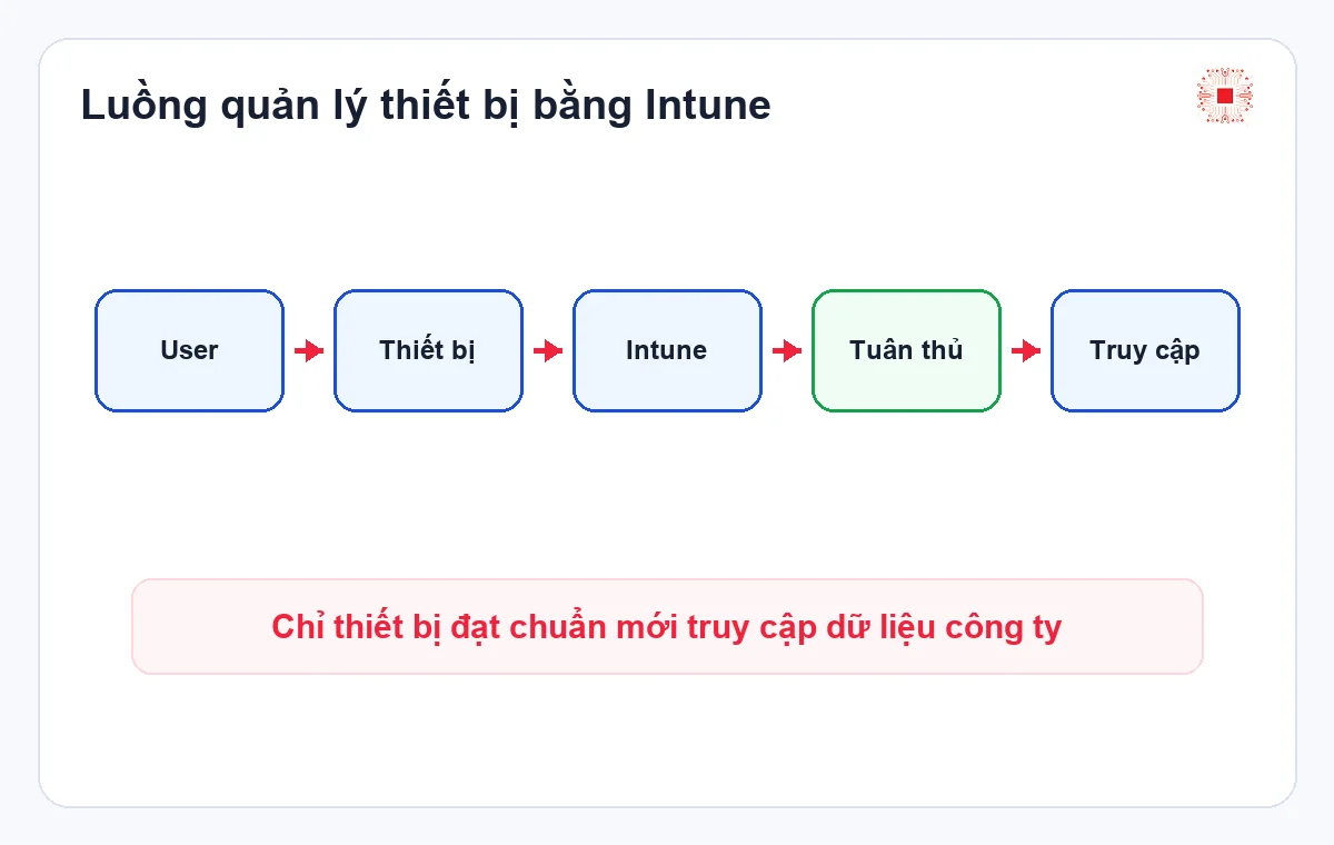 Luồng quản lý thiết bị bằng Microsoft Intune cho SME