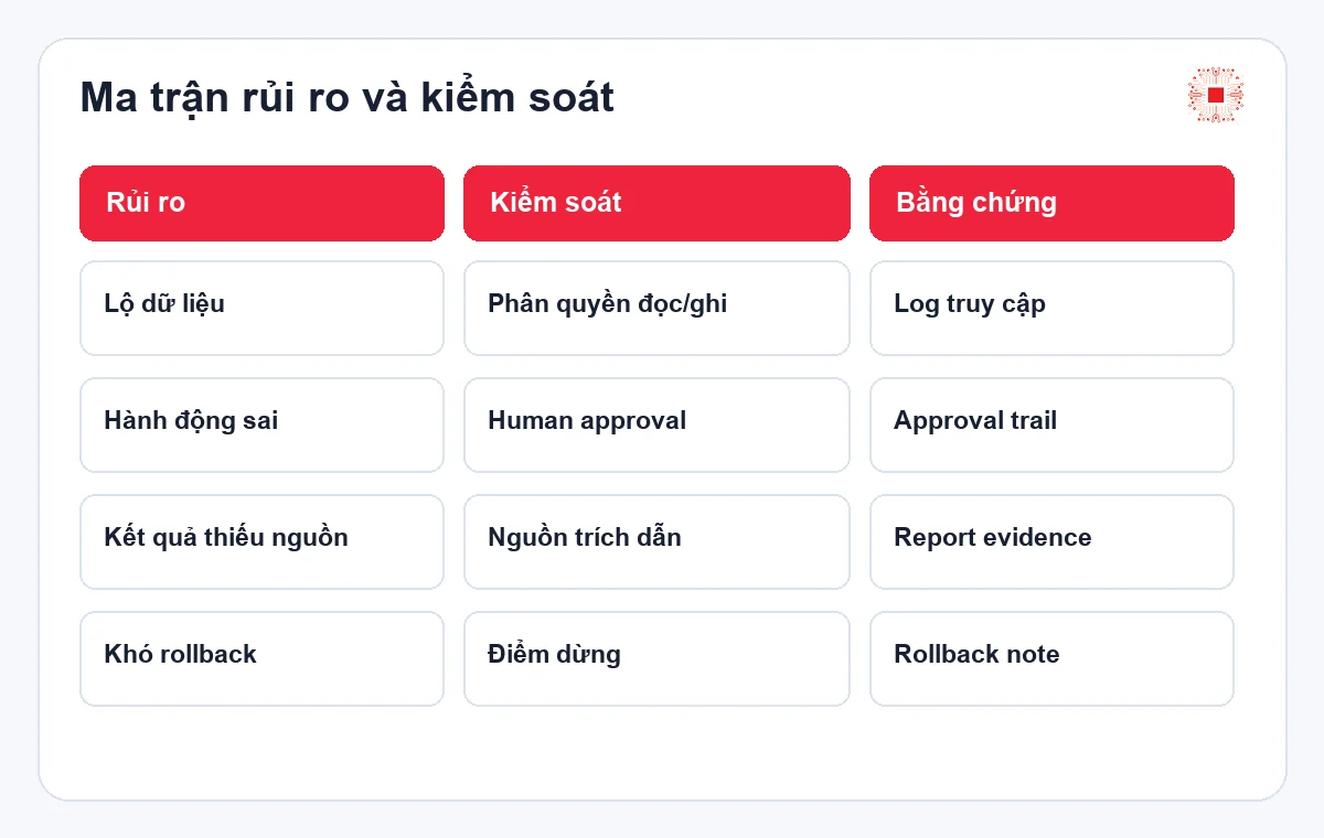 Checklist triển khai AI Agent an toàn cho doanh nghiệp 2 Ma trận rủi ro và kiểm soát khi triển khai AI Agent