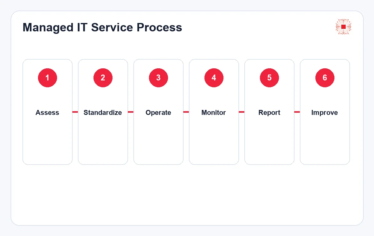 What Do IT System Administration Services Include? 1 Managed IT service process from assessment to improvement