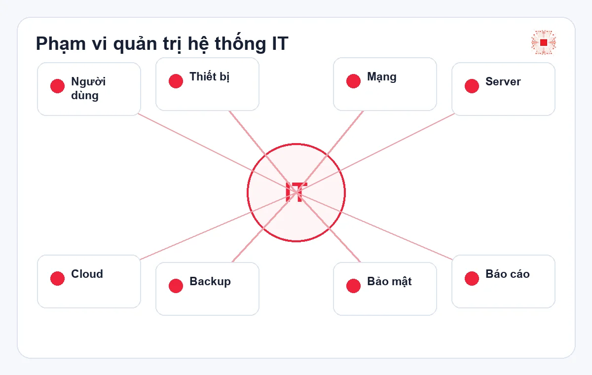 Quản trị hệ thống IT là gì? Doanh nghiệp cần quản trị những hạng mục nào? 1 Phạm vi quản trị hệ thống IT gồm người dùng, thiết bị, mạng, server, cloud, backup, bảo mật và báo cáo