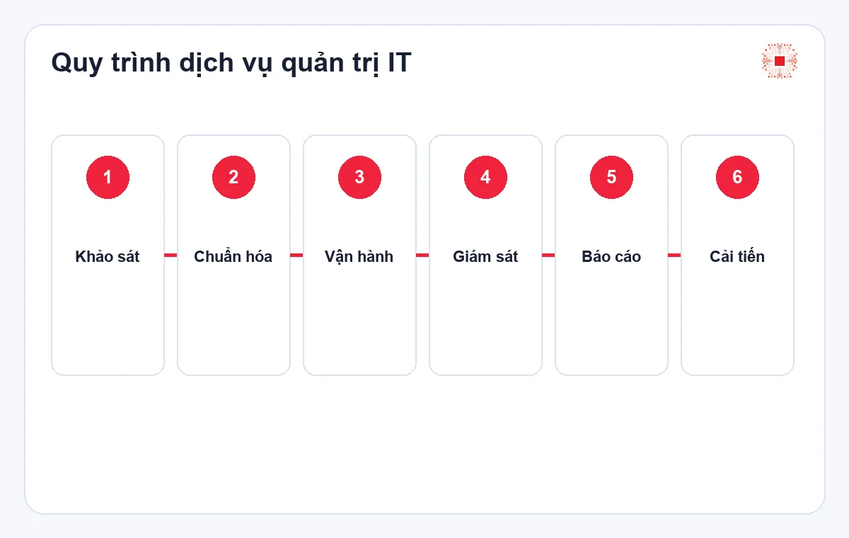 Dịch vụ quản trị hệ thống IT cho doanh nghiệp gồm những việc gì? 1 Quy trình dịch vụ quản trị IT từ khảo sát đến cải tiến