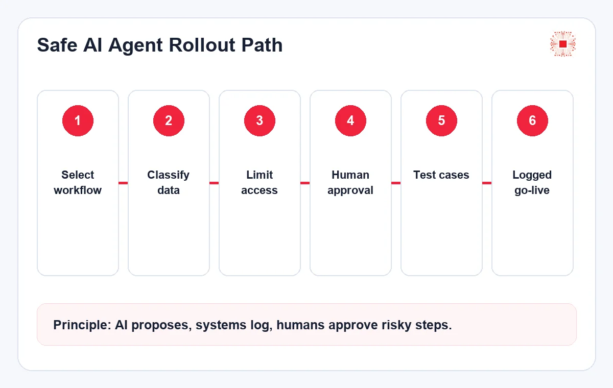 Safe AI Agent Implementation Checklist for Businesses 1 Safe AI Agent rollout path with permissions, testing and logs