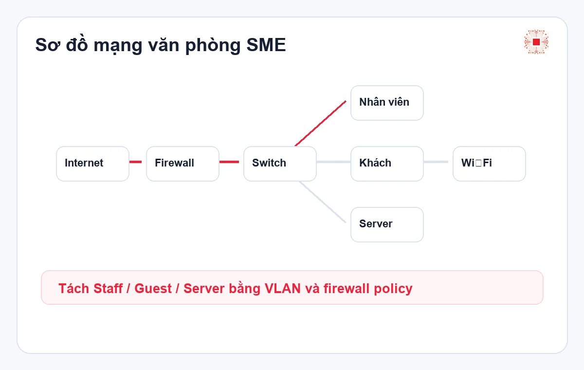 Quản trị hệ thống mạng văn phòng: router, firewall, Wi‑Fi, VLAN 1 Sơ đồ mạng văn phòng SME với firewall, VLAN và Wi‑Fi