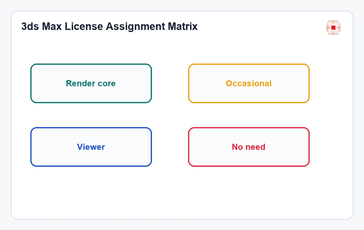 3ds Max license assignment matrix