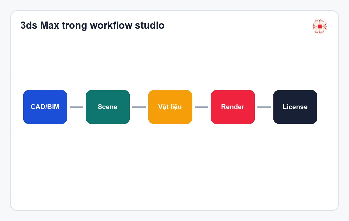 Workflow 3ds Max trong studio nội thất