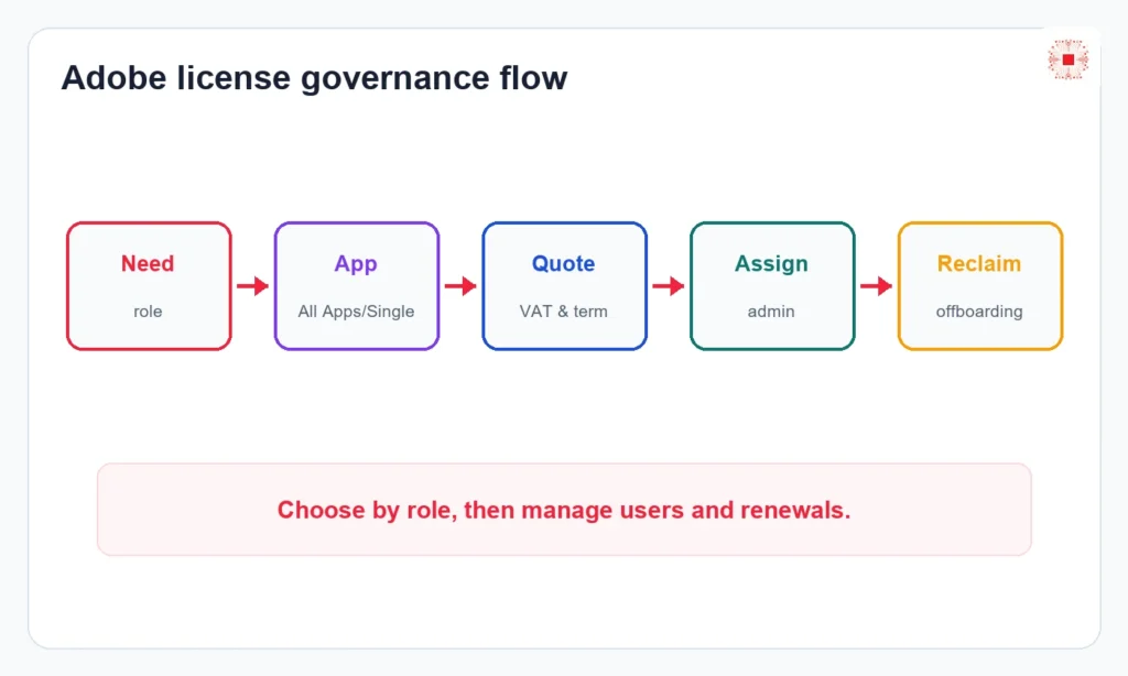 Adobe license governance flow