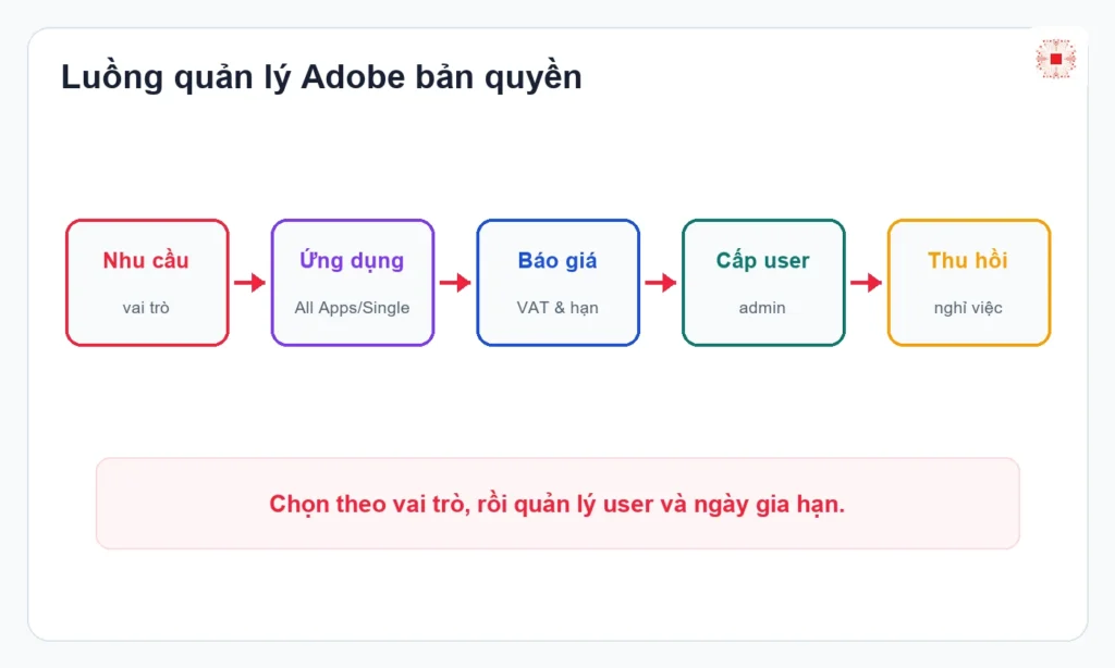 Luồng quản lý Adobe bản quyền
