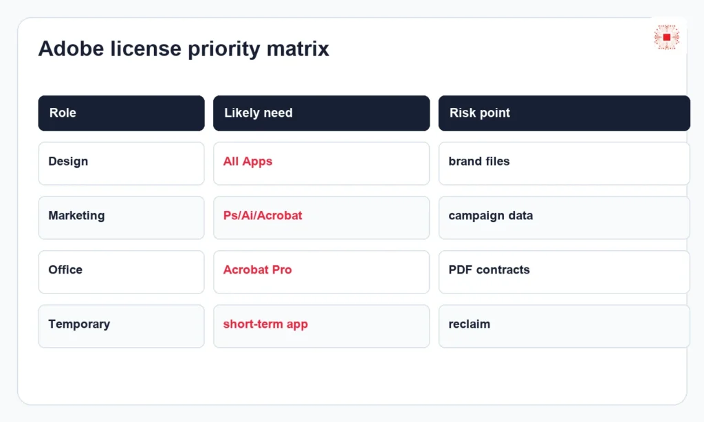 Adobe license priority matrix