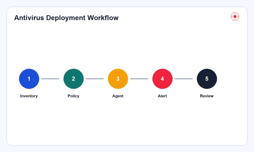 Antivirus deployment workflow