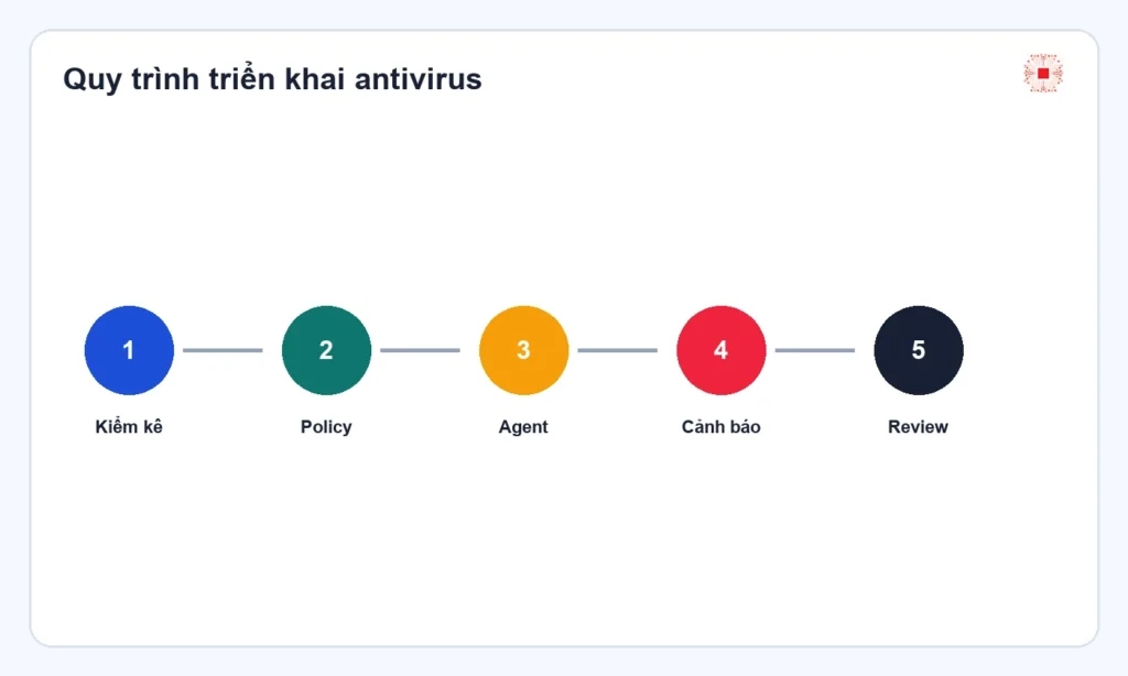 Antivirus deployment workflow